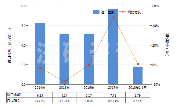 2014-2018年3月中國其他酰亞胺及其衍生物以及它們的鹽(HS29251900)進口總額及增速統(tǒng)計